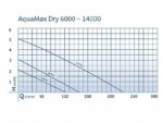 משאבת מים 6000 ל"ש להתקנה יבשה, דגם AQUAMAX DRY 6000 אואזה OASE