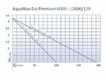 משאבת מים 6000 ל"ש מתח נמוך דגם OASE AQUAMAX ECO PREMIUM 6000/12V אואזה