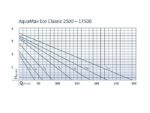 משאבת מים 11000 ל"ש לבריכות נוי ומזרקות דגם OASE AQUAMAX ECO CLASSIC 11500 אואזה