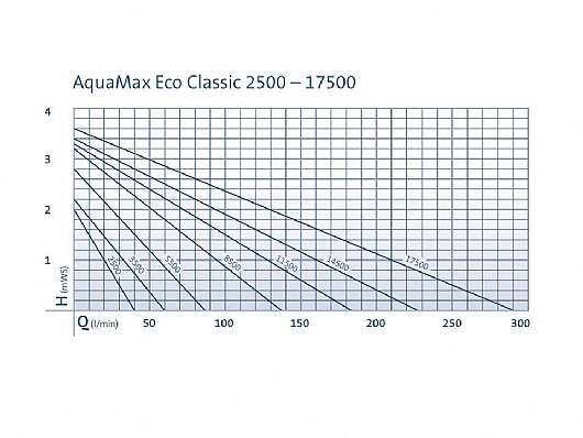 משאבת מים 17400 ל"ש לבריכות נוי ומזרקות דגם OASE AQUAMAX ECO CLASSIC 17500 אואזה